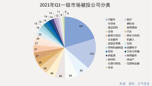 2021年Q1一級市場投資回顧 942次投融資，醫療健康賽道表現活躍
