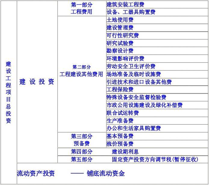 建設工程項目總投資的組成解析